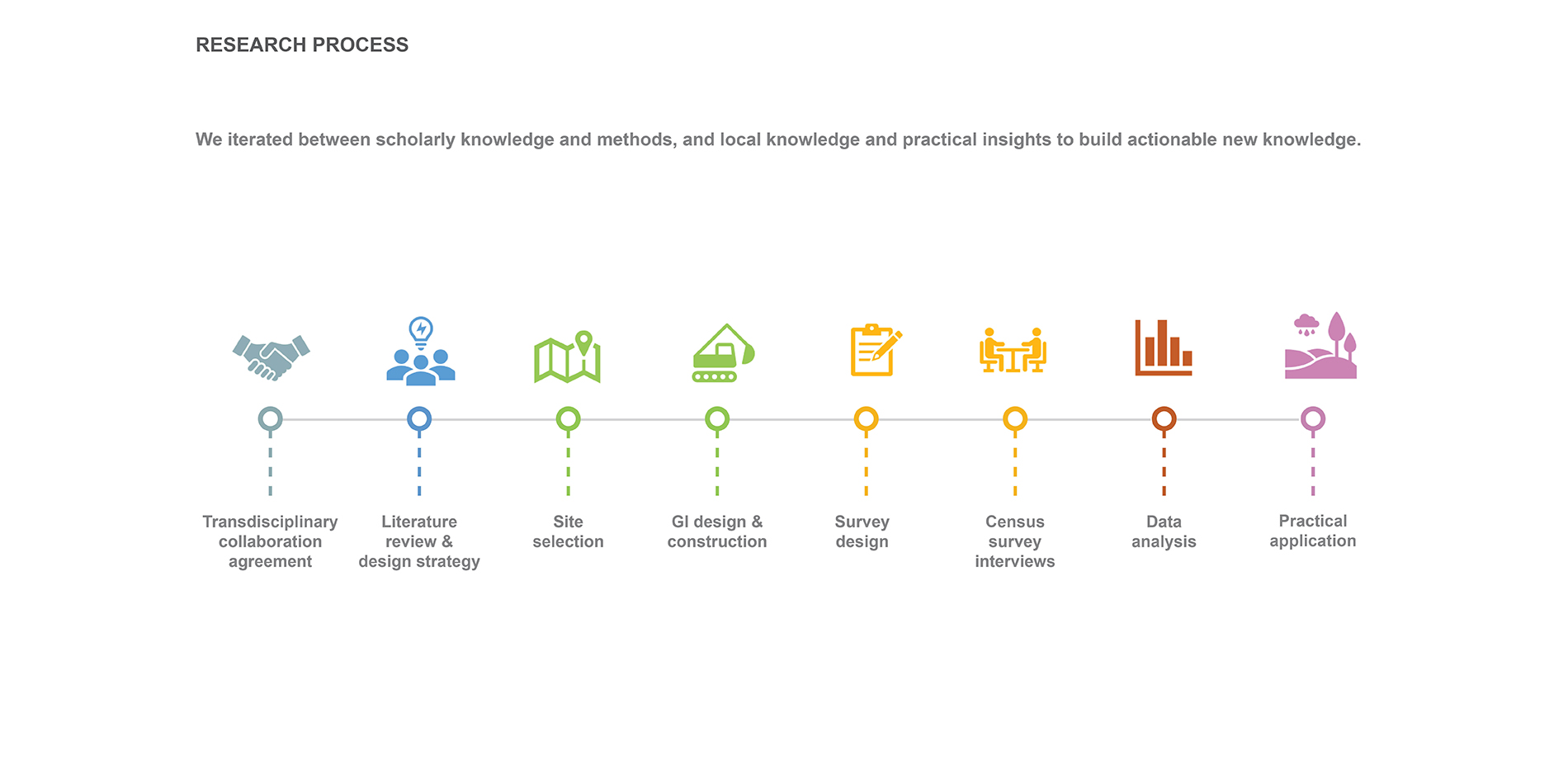 RESEARCH PROCESS